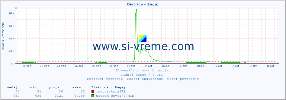 POVPREČJE :: Bistrica - Zagaj :: temperatura | pretok | višina :: zadnji mesec / 2 uri.