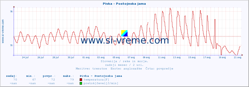 POVPREČJE :: Pivka - Postojnska jama :: temperatura | pretok | višina :: zadnji mesec / 2 uri.