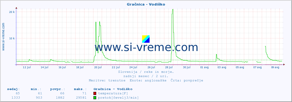 POVPREČJE :: Gračnica - Vodiško :: temperatura | pretok | višina :: zadnji mesec / 2 uri.