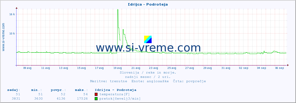 POVPREČJE :: Idrijca - Podroteja :: temperatura | pretok | višina :: zadnji mesec / 2 uri.