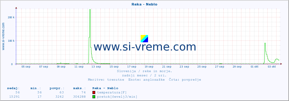 POVPREČJE :: Reka - Neblo :: temperatura | pretok | višina :: zadnji mesec / 2 uri.