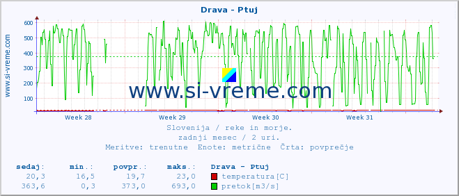 POVPREČJE :: Drava - Ptuj :: temperatura | pretok | višina :: zadnji mesec / 2 uri.