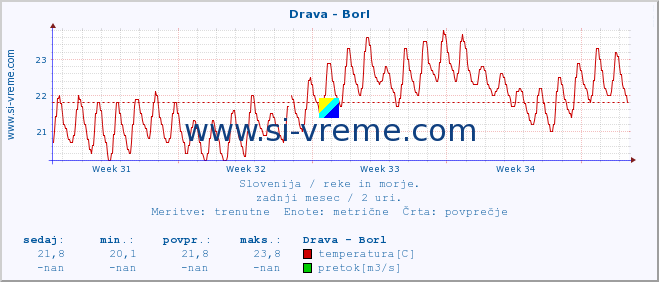 POVPREČJE :: Drava - Borl :: temperatura | pretok | višina :: zadnji mesec / 2 uri.