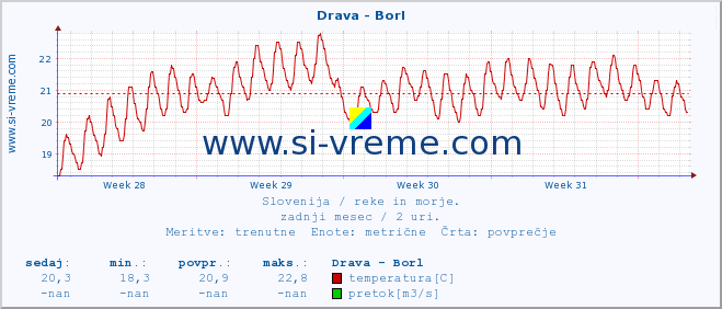 POVPREČJE :: Drava - Borl :: temperatura | pretok | višina :: zadnji mesec / 2 uri.