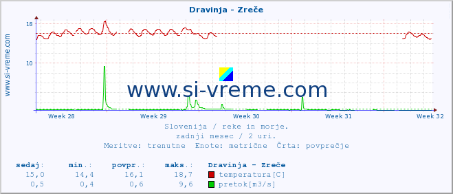 POVPREČJE :: Dravinja - Zreče :: temperatura | pretok | višina :: zadnji mesec / 2 uri.