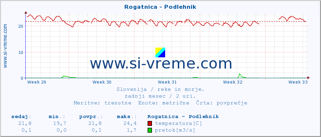 POVPREČJE :: Rogatnica - Podlehnik :: temperatura | pretok | višina :: zadnji mesec / 2 uri.