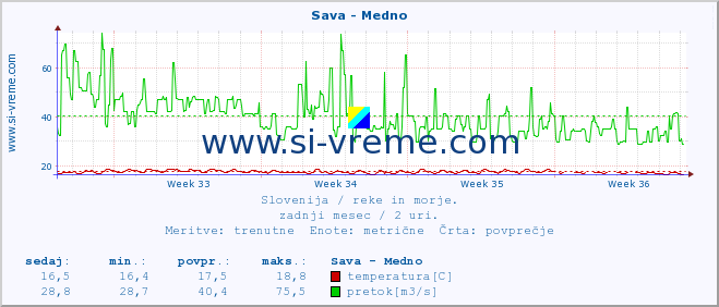 POVPREČJE :: Sava - Medno :: temperatura | pretok | višina :: zadnji mesec / 2 uri.