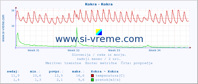 POVPREČJE :: Kokra - Kokra :: temperatura | pretok | višina :: zadnji mesec / 2 uri.