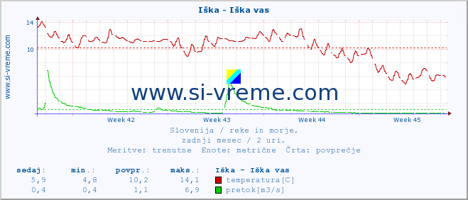 POVPREČJE :: Iška - Iška vas :: temperatura | pretok | višina :: zadnji mesec / 2 uri.