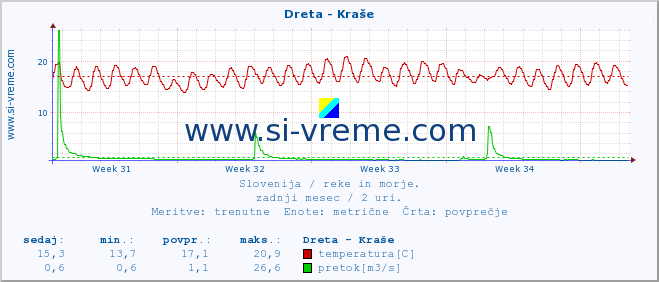 POVPREČJE :: Dreta - Kraše :: temperatura | pretok | višina :: zadnji mesec / 2 uri.