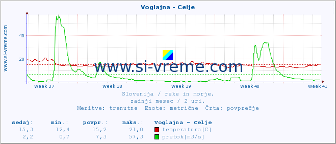 POVPREČJE :: Voglajna - Celje :: temperatura | pretok | višina :: zadnji mesec / 2 uri.