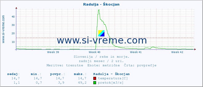 POVPREČJE :: Radulja - Škocjan :: temperatura | pretok | višina :: zadnji mesec / 2 uri.