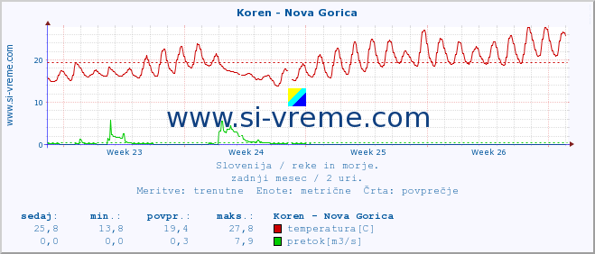 POVPREČJE :: Koren - Nova Gorica :: temperatura | pretok | višina :: zadnji mesec / 2 uri.