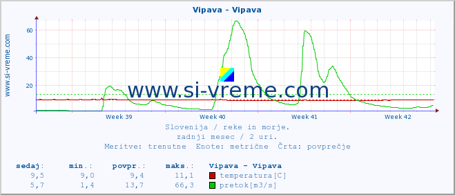 POVPREČJE :: Vipava - Vipava :: temperatura | pretok | višina :: zadnji mesec / 2 uri.