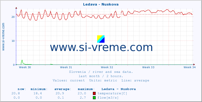  :: Ledava - Nuskova :: temperature | flow | height :: last month / 2 hours.