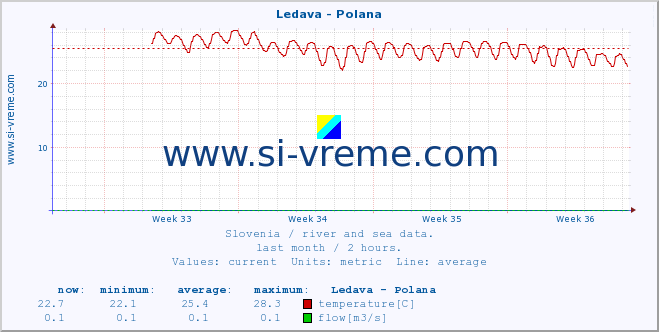  :: Ledava - Polana :: temperature | flow | height :: last month / 2 hours.