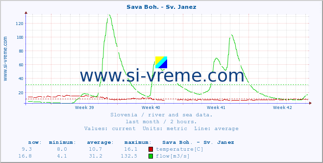  :: Sava Boh. - Sv. Janez :: temperature | flow | height :: last month / 2 hours.