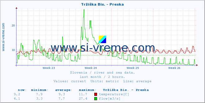  :: Tržiška Bis. - Preska :: temperature | flow | height :: last month / 2 hours.