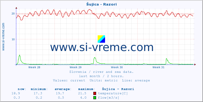  :: Šujica - Razori :: temperature | flow | height :: last month / 2 hours.