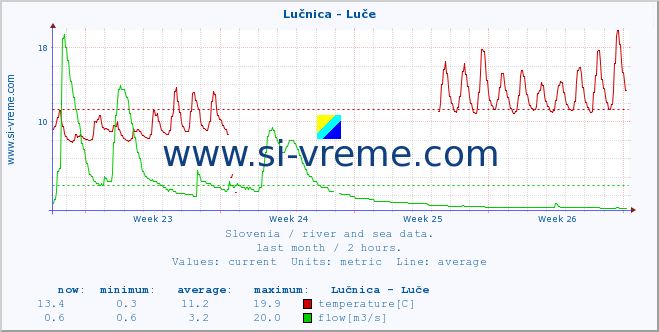  :: Lučnica - Luče :: temperature | flow | height :: last month / 2 hours.