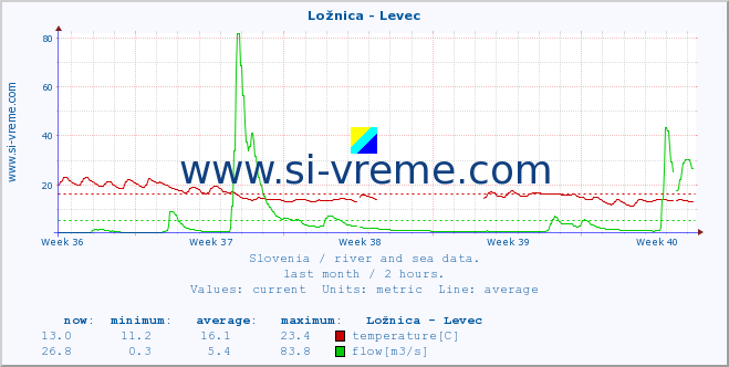  :: Ložnica - Levec :: temperature | flow | height :: last month / 2 hours.