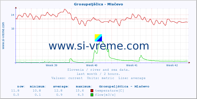  :: Grosupeljščica - Mlačevo :: temperature | flow | height :: last month / 2 hours.