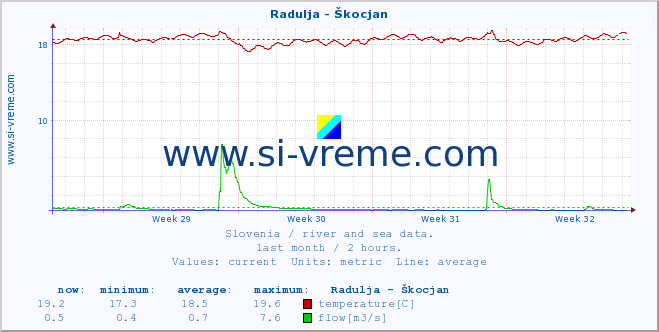  :: Radulja - Škocjan :: temperature | flow | height :: last month / 2 hours.