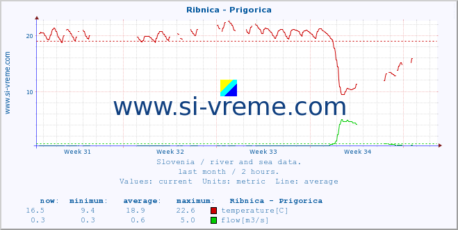  :: Ribnica - Prigorica :: temperature | flow | height :: last month / 2 hours.