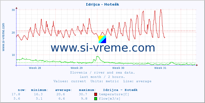  :: Idrijca - Hotešk :: temperature | flow | height :: last month / 2 hours.