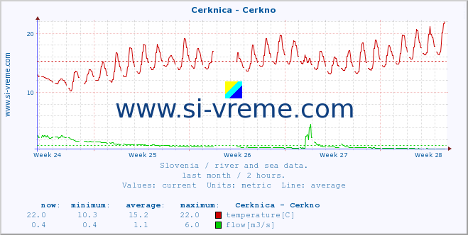  :: Cerknica - Cerkno :: temperature | flow | height :: last month / 2 hours.