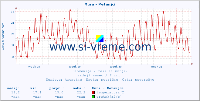 POVPREČJE :: Mura - Petanjci :: temperatura | pretok | višina :: zadnji mesec / 2 uri.