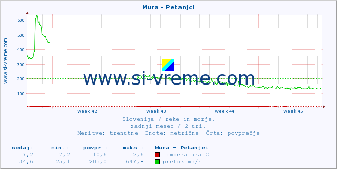 POVPREČJE :: Mura - Petanjci :: temperatura | pretok | višina :: zadnji mesec / 2 uri.