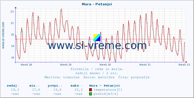 POVPREČJE :: Mura - Petanjci :: temperatura | pretok | višina :: zadnji mesec / 2 uri.