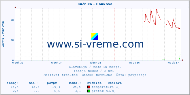 POVPREČJE :: Kučnica - Cankova :: temperatura | pretok | višina :: zadnji mesec / 2 uri.