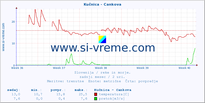 POVPREČJE :: Kučnica - Cankova :: temperatura | pretok | višina :: zadnji mesec / 2 uri.