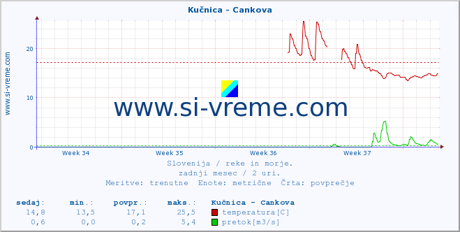 POVPREČJE :: Kučnica - Cankova :: temperatura | pretok | višina :: zadnji mesec / 2 uri.