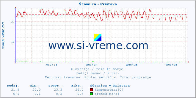 POVPREČJE :: Ščavnica - Pristava :: temperatura | pretok | višina :: zadnji mesec / 2 uri.