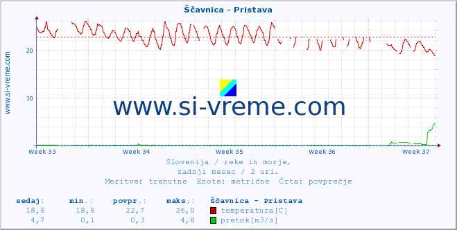 POVPREČJE :: Ščavnica - Pristava :: temperatura | pretok | višina :: zadnji mesec / 2 uri.