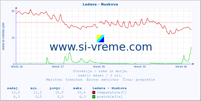 POVPREČJE :: Ledava - Nuskova :: temperatura | pretok | višina :: zadnji mesec / 2 uri.