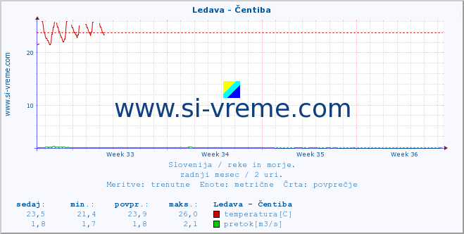 POVPREČJE :: Ledava - Čentiba :: temperatura | pretok | višina :: zadnji mesec / 2 uri.