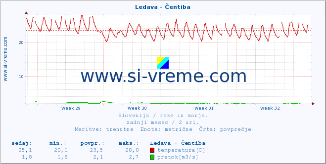 POVPREČJE :: Ledava - Čentiba :: temperatura | pretok | višina :: zadnji mesec / 2 uri.