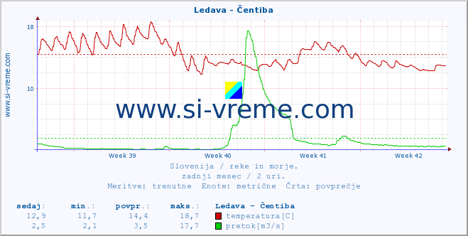 POVPREČJE :: Ledava - Čentiba :: temperatura | pretok | višina :: zadnji mesec / 2 uri.