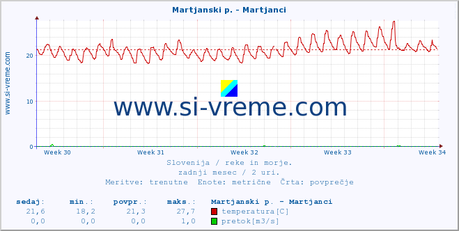 POVPREČJE :: Martjanski p. - Martjanci :: temperatura | pretok | višina :: zadnji mesec / 2 uri.