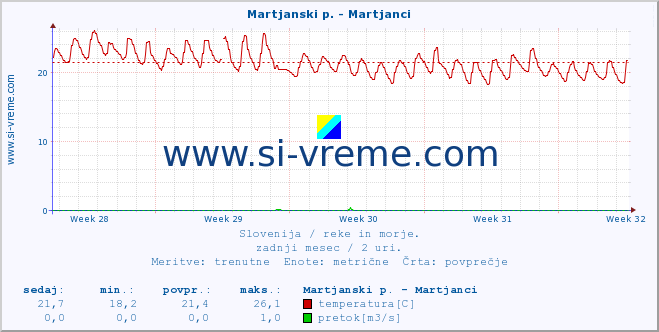 POVPREČJE :: Martjanski p. - Martjanci :: temperatura | pretok | višina :: zadnji mesec / 2 uri.