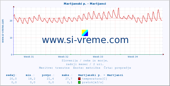 POVPREČJE :: Martjanski p. - Martjanci :: temperatura | pretok | višina :: zadnji mesec / 2 uri.