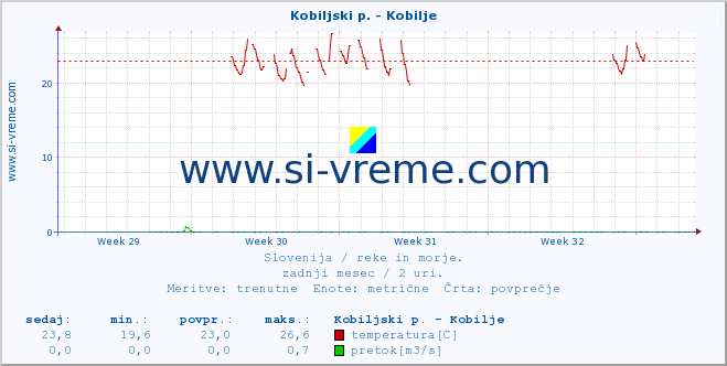 POVPREČJE :: Kobiljski p. - Kobilje :: temperatura | pretok | višina :: zadnji mesec / 2 uri.