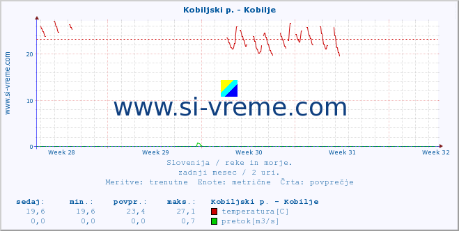 POVPREČJE :: Kobiljski p. - Kobilje :: temperatura | pretok | višina :: zadnji mesec / 2 uri.