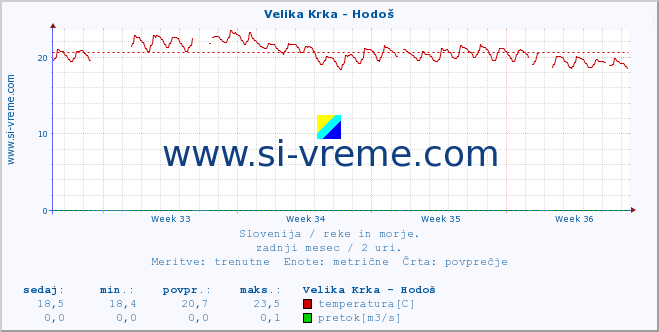 POVPREČJE :: Velika Krka - Hodoš :: temperatura | pretok | višina :: zadnji mesec / 2 uri.