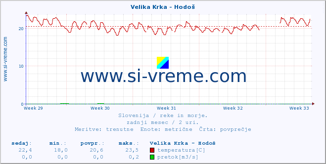 POVPREČJE :: Velika Krka - Hodoš :: temperatura | pretok | višina :: zadnji mesec / 2 uri.