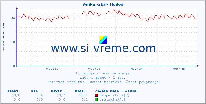 POVPREČJE :: Velika Krka - Hodoš :: temperatura | pretok | višina :: zadnji mesec / 2 uri.